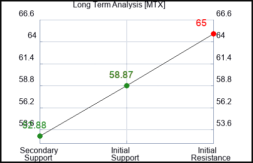 MTX Long Term Analysis for January 5 2024