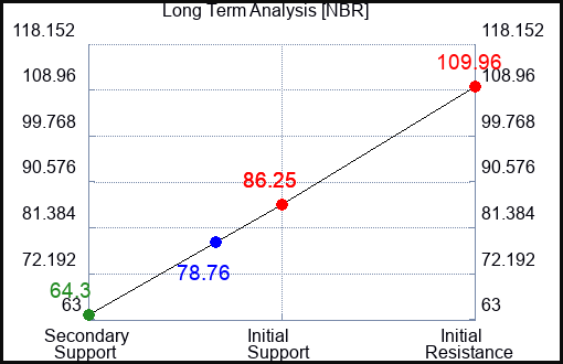 NBR Long Term Analysis for January 5 2024