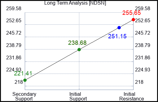 NDSN Long Term Analysis for January 5 2024
