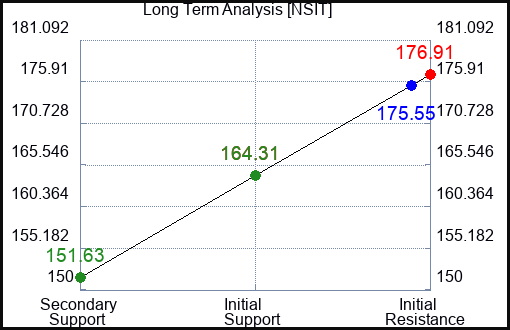 NSIT Long Term Analysis for January 5 2024