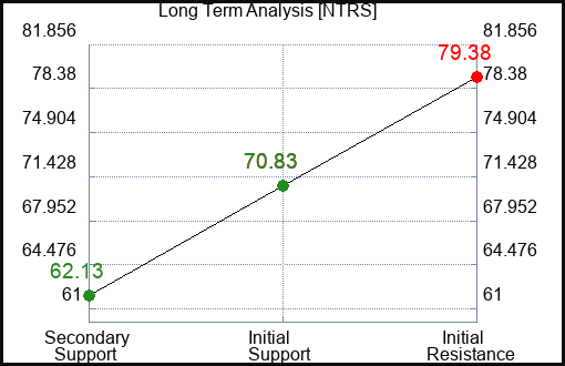 NTRS Long Term Analysis for January 5 2024