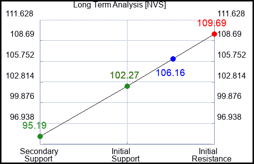 NVS Long Term Analysis for January 5 2024