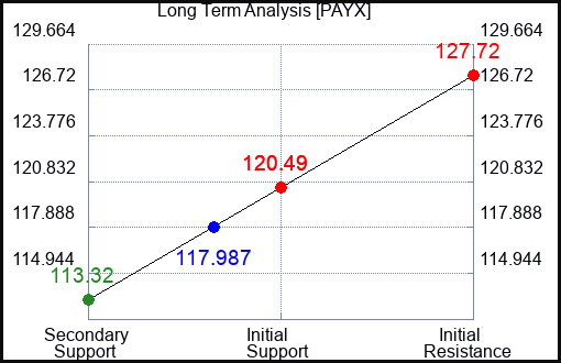 PAYX Long Term Analysis for January 5 2024