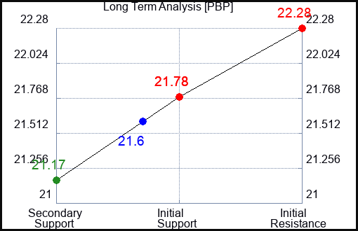 PBP Long Term Analysis for January 5 2024