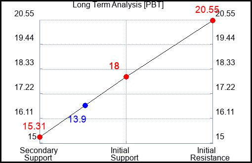PBT Long Term Analysis for January 5 2024