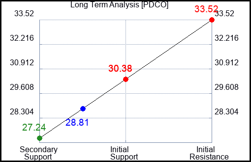 PDCO Long Term Analysis for January 5 2024
