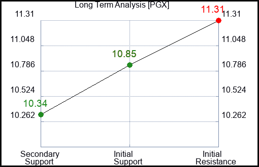 PGX Long Term Analysis for January 5 2024