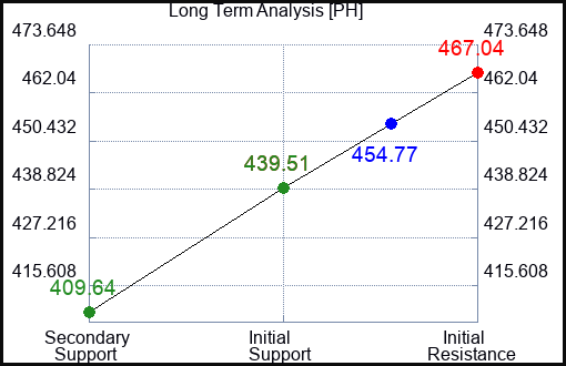 PH Long Term Analysis for January 5 2024