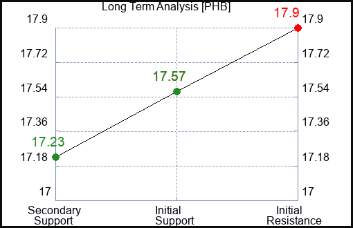PHB Long Term Analysis for January 5 2024
