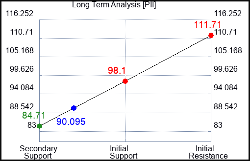 PII Long Term Analysis for January 5 2024