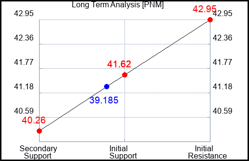 PNM Long Term Analysis for January 5 2024