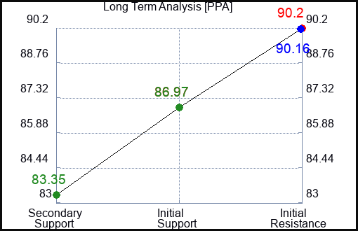 PPA Long Term Analysis for January 5 2024