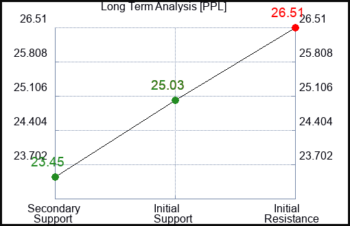 PPL Long Term Analysis for January 5 2024