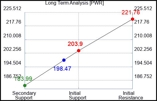 PWR Long Term Analysis for January 5 2024