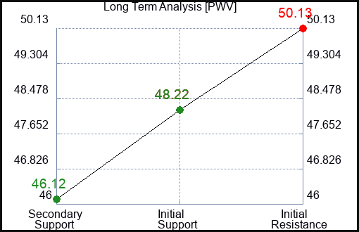 PWV Long Term Analysis for January 5 2024