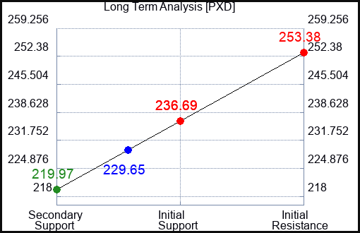 PXD Long Term Analysis for January 5 2024