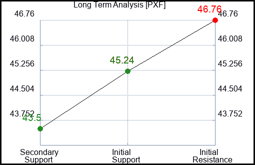 PXF Long Term Analysis for January 5 2024