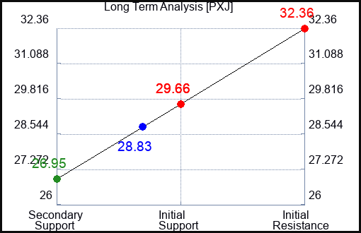 PXJ Long Term Analysis for January 5 2024