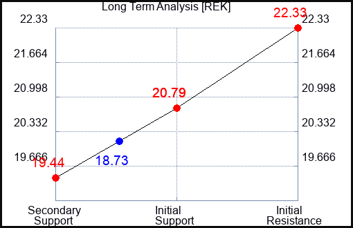 REK Long Term Analysis for January 5 2024