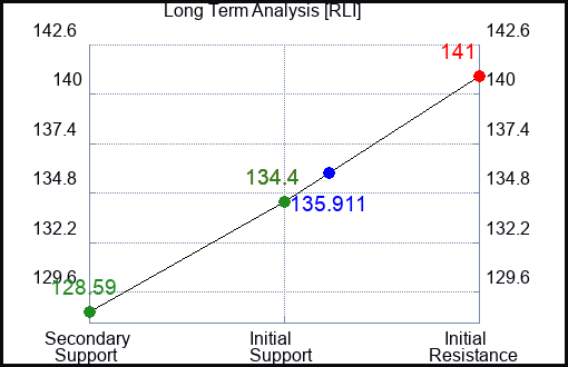 RLI Long Term Analysis for January 5 2024