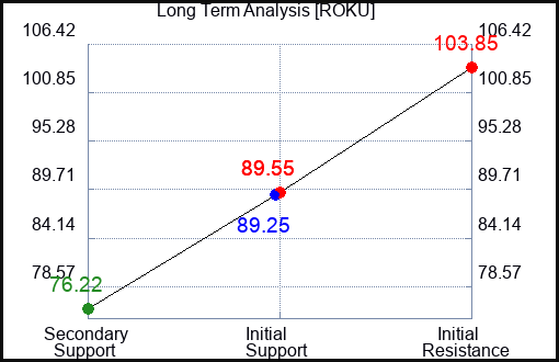 ROKU Long Term Analysis for January 5 2024