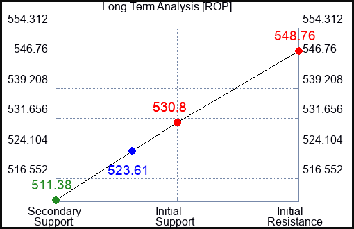 ROP Long Term Analysis for January 5 2024