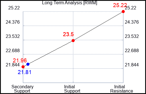 RWM Long Term Analysis for January 5 2024