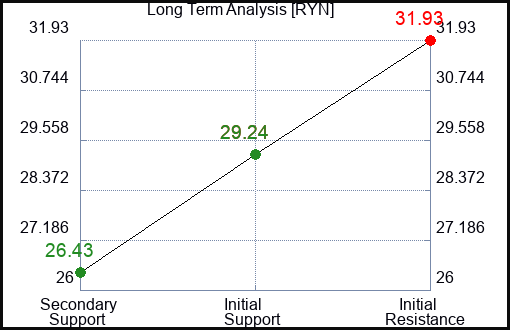 RYN Long Term Analysis for January 5 2024