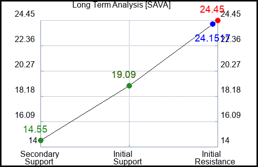 SAVA Long Term Analysis for January 5 2024
