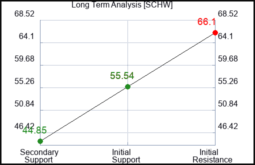 SCHW Long Term Analysis for January 5 2024