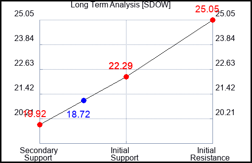 SDOW Long Term Analysis for January 5 2024