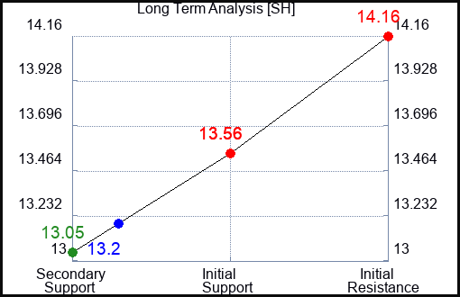 SH Long Term Analysis for January 5 2024