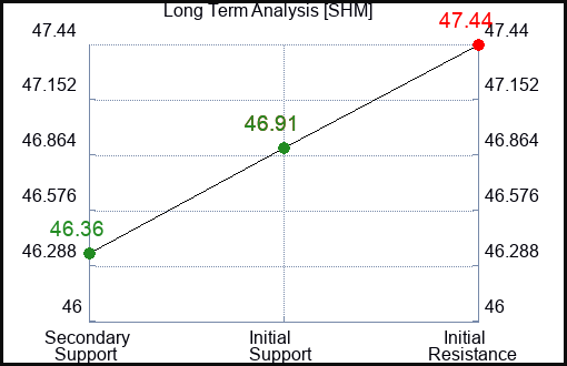 SHM Long Term Analysis for January 5 2024