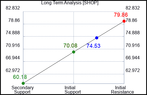 SHOP Long Term Analysis for January 5 2024