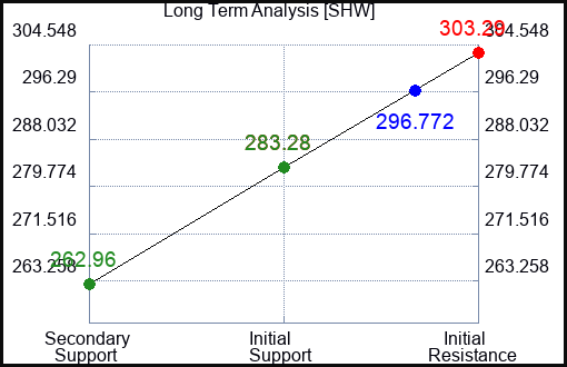 SHW Long Term Analysis for January 5 2024