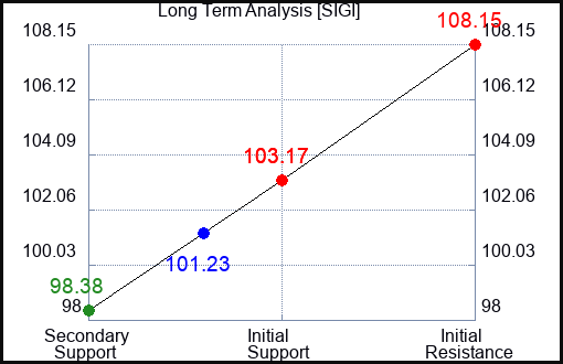 SIGI Long Term Analysis for January 5 2024