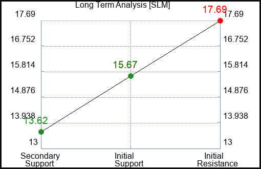 SLM Long Term Analysis for January 5 2024