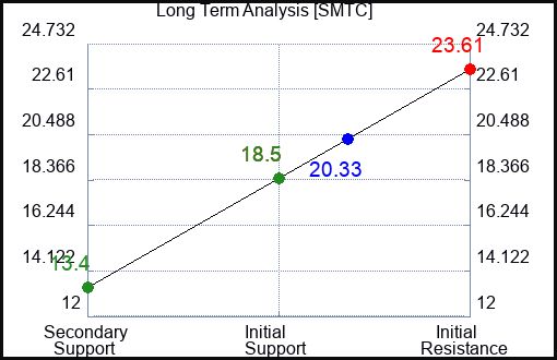 SMTC Long Term Analysis for January 5 2024