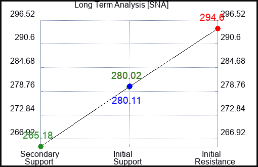 SNA Long Term Analysis for January 5 2024
