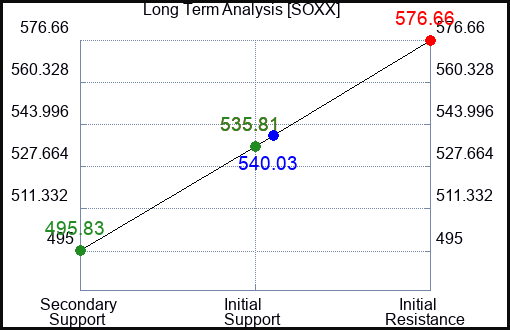 SOXX Long Term Analysis for January 5 2024