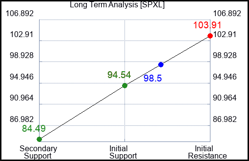 SPXL Long Term Analysis for January 5 2024