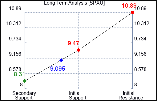 SPXU Long Term Analysis for January 5 2024