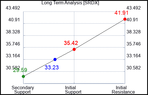 SRDX Long Term Analysis for January 5 2024