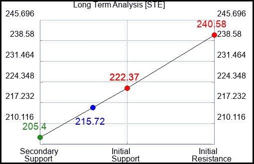 STE Long Term Analysis for January 5 2024