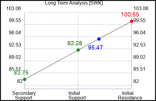 SWK Long Term Analysis for January 5 2024