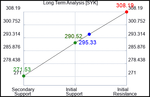 SYK Long Term Analysis for January 5 2024