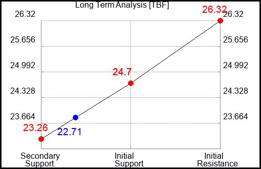 TBF Long Term Analysis for January 5 2024