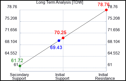 TDW Long Term Analysis for January 5 2024
