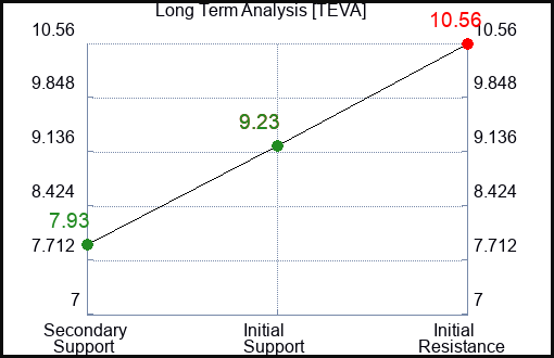 TEVA Long Term Analysis for January 5 2024