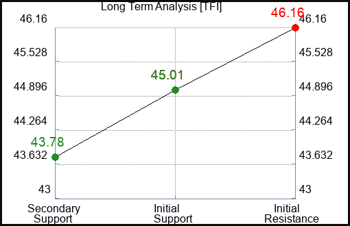 TFI Long Term Analysis for January 5 2024